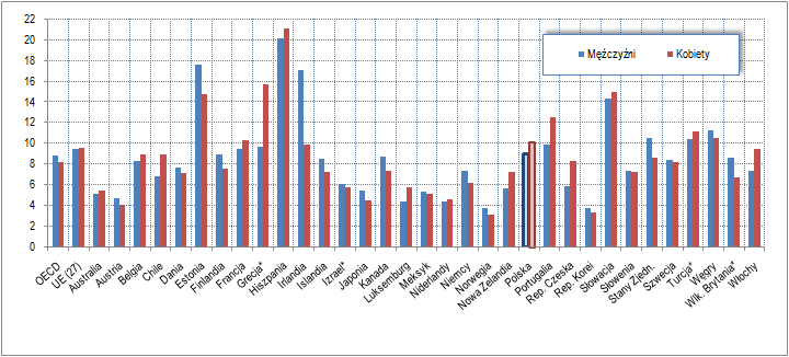 INTERNATIONAL QUARTERLY STATISTICS No 4/2010 KWARTALNIK STATYSTYKI MIĘDZYNARODOWEJ Nr 4/2010 15 T. 05. ZHARMONIZOWANA STOPA BEZROBOCIA a (w %) ZHARMONIZOWANA STOPA BEZROBOCIA W III KW. 2010 R.