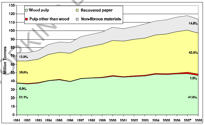 Główne aspekty środowiskowe produkcji mas włóknistych i papieru (PP BREF