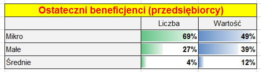 Wybrane charakterystyki działalności poręczeniowej na