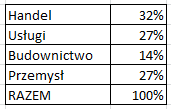 2-4 osoby Sektor MSP przedmiot działalności, dane GUS Udziałw tworzeniu wartości dodanej