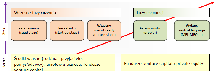 Fazy rozwojowe / finansowania (VC / PE) PoP PoC Faza zasiewu finansowanie wstępnych, potencjalnie zyskownych projektów, jeszcze przed powstaniem przedsiębiorstwa(badania i rozwój pomysłu, aż do