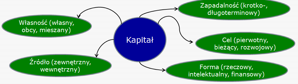 Kapitał Kapitał (def.