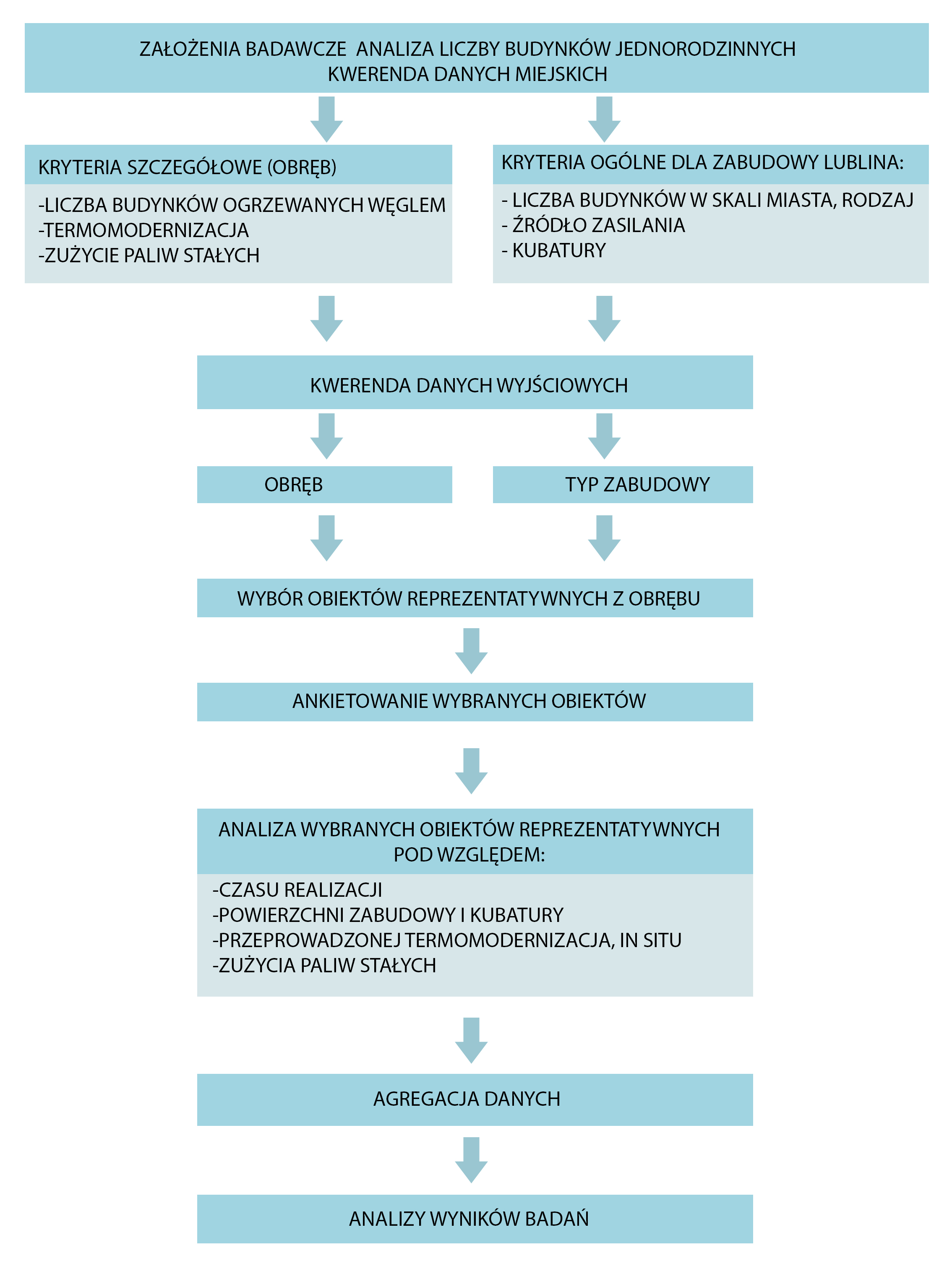 1) Przygotowanie metodologii badań oraz analizy materiałów zastanych W celu zrealizowania umowy nr 164/PN/14 przyjęto następującą metodologię badań, która przedstawiono na poniższym schemacie.