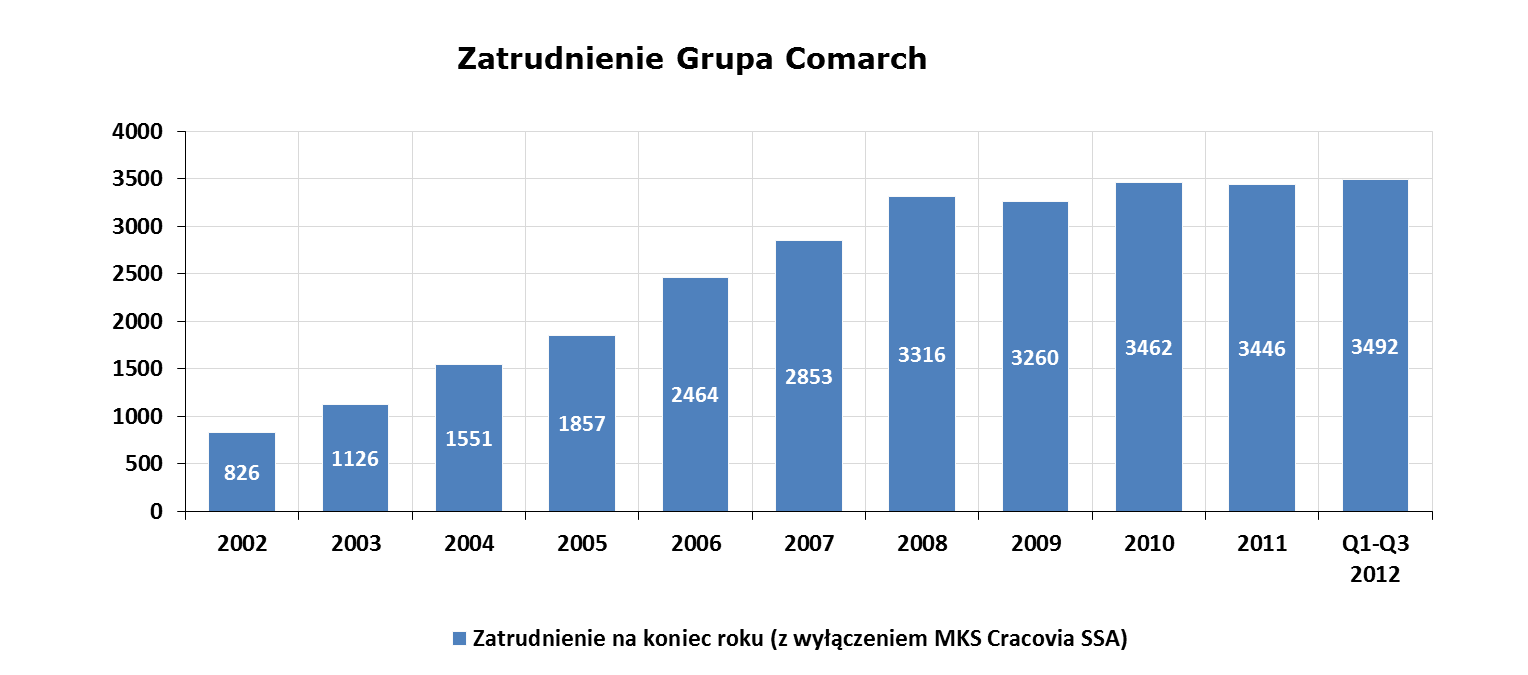 Wielkość zatrudnienia w Grupie