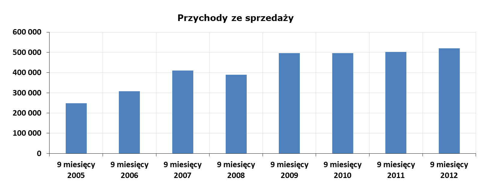 Przychody ze sprzedaży