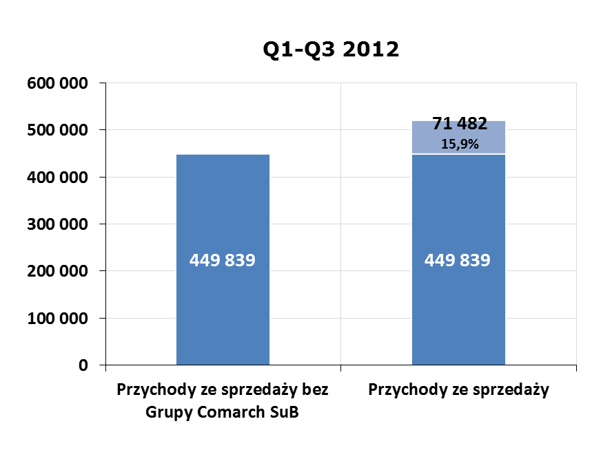 Wpływ Grupy Comarch SuB na