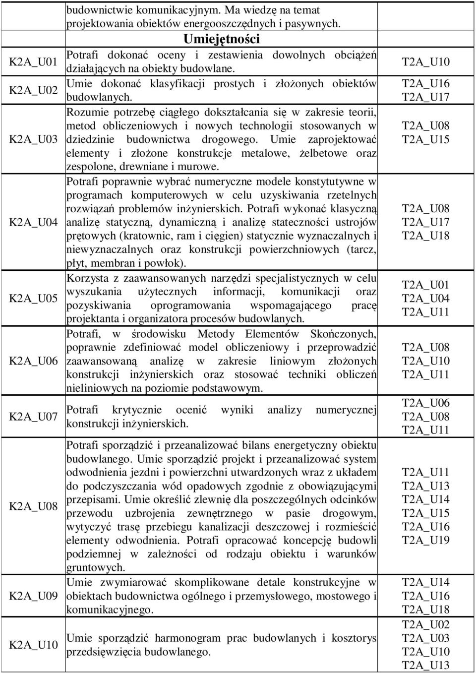 Rozumie potrzebę ciągłego dokształcania się w zakresie teorii, metod obliczeniowych i nowych technologii stosowanych w dziedzinie budownictwa drogowego.