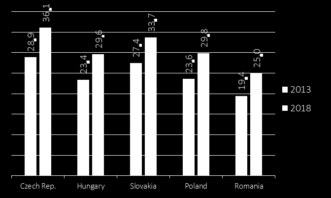 19,4 23,4 23,6 28,9 27,4 25,0 29,6 29,8 36,1 33,7 Wzrost siły nabywczej w regionie CEE Wzrost PKB Parytet Siły Nabywczej Wzrost konsumpcji 3,2% 3,3% 2,8% 1,9% 2,0% +20% +20% +18 +20% +22% Czechy