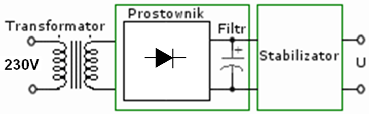 Zasilacze napięcia stałego Zasilacz napięcia (prądu) stałego - transformatorowy, zbudowany jest z: transformatora zmieniającego napięcie zasilające (np. 230 V) na żądane napięcie (np. 24 V).