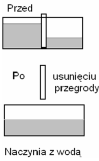 Podobnie jak w połączonych naczyniach z wodą wyrównuje się poziom lustra wody tak w połączonych galwanicznie materiałach zawierających mobilne nośniki ładunku (elektrony i dziury) następuje