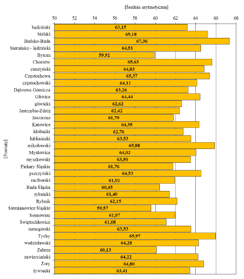 Wyniki egzaminu gimnazjalnego `2015