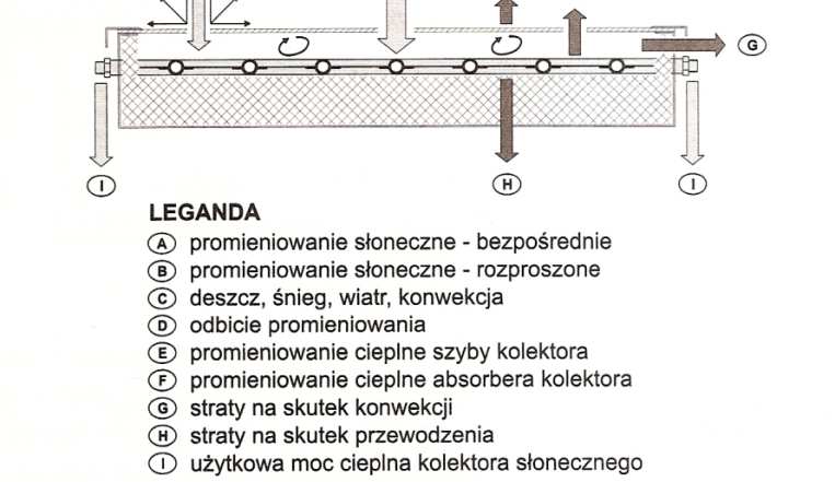 Bilans ciepła w kolektorze płaskim Ciepło tracone