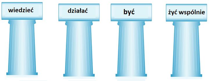 Edukacja ustawiczna UCZYĆ SIĘ, ABY Raport