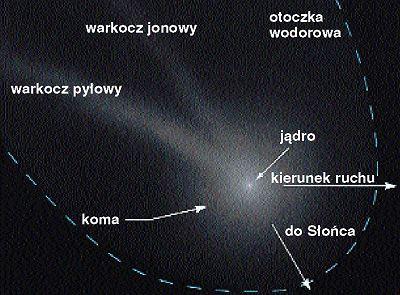 KOMETY Kometa małe ciało Układu Słonecznego, wygląd na niebie jako gwiazdy z warkoczem ; komety są bryłami lodowymi, głównie zestalonej wody, a także tlenku i dwutlenku węgla, poruszają się wokół