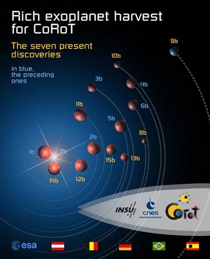 COROT (ang. Convection Rotation and planetary Transits) wspólna misja Europejskiej Agencji Kosmicznej i francuskiej agencji kosmicznej CNES.