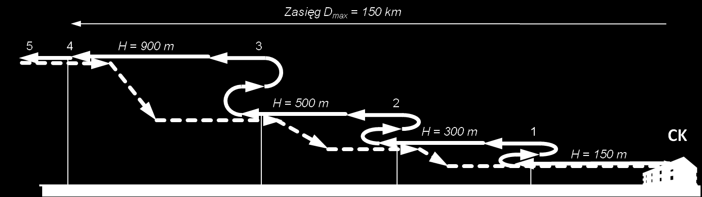 The test programme concerning aircraft positioning and traffic monitoring - part I 93. Uwarunkowania szczegółowe testu: 1. Po oszacowaniu czas lotu (80 min.