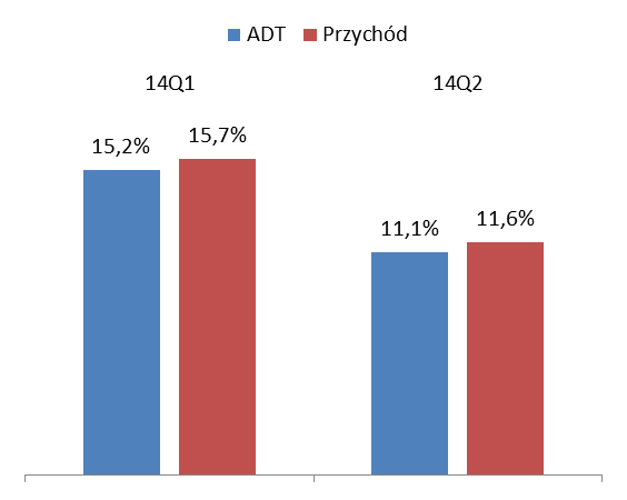 Na poniższych rysunkach przedstawiono dynamikę Średniego Dziennego Poziomu Ruchu [ADT] i przychodów z poboru opłat w I półroczu 2014 roku w porównaniu do I półrocza 2013 roku w układzie kwartalnym,