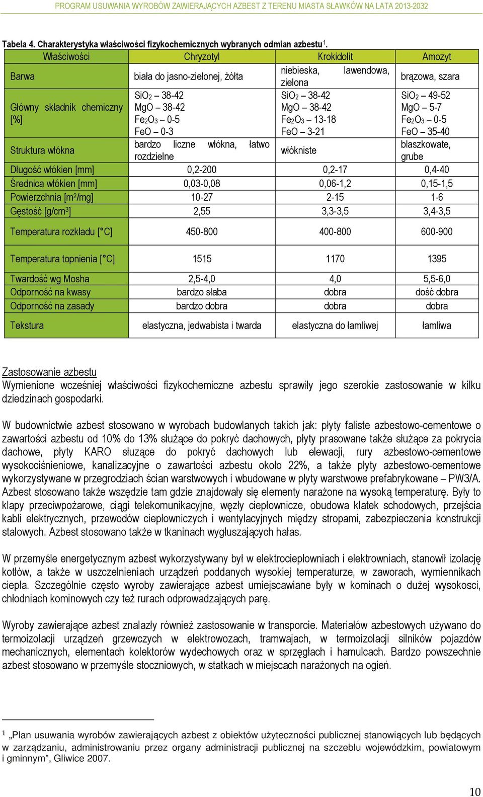 38-42 MgO 38-42 Fe2O3 13-18 FeO 3-21 SiO2 49-52 MgO 5-7 Fe2O3 0-5 FeO 35-40 Struktura włókna bardzo liczne włókna, łatwo blaszkowate, włókniste rozdzielne grube Długość włókien [mm] 0,2-200 0,2-17