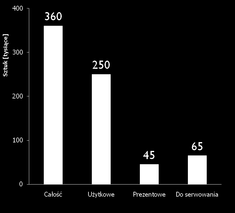 RĘCZNIE FORMOWANE SZKŁO Profil produktów Produkcja miesięczna Szkło użytkowe Kieliszki Szklanki Dekantery/Karafki Dzbany Szkło