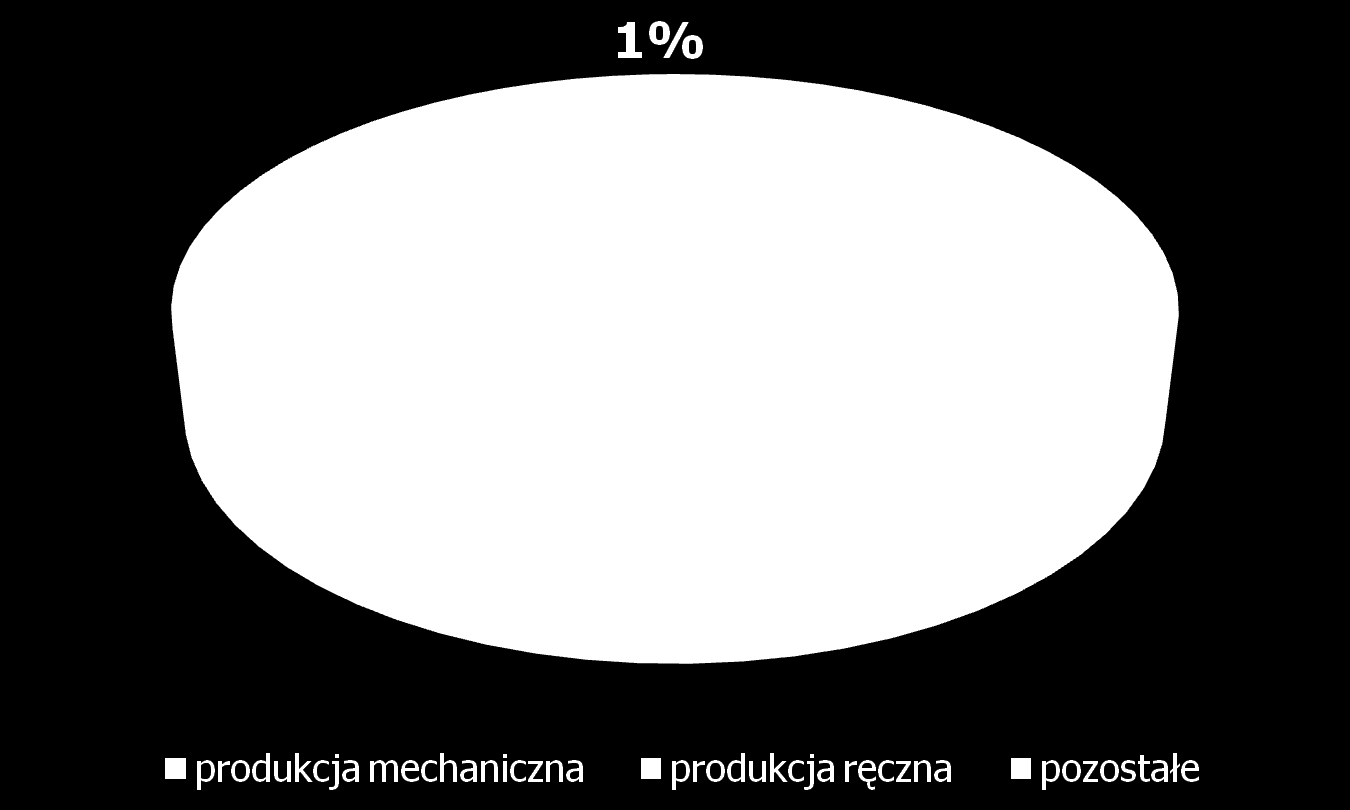 7 Sprzedaż wyrobów