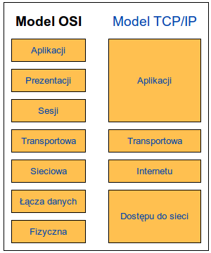 TCP/IP w modelu OSI - połączenie można ustanowić pomiędzy 2 dowolnymi hostami, - połączenie jest tworzone pomiędzy dwoma aplikacjami z których jedna pełni rolę serwera (nasłuchuje i przyjmuje