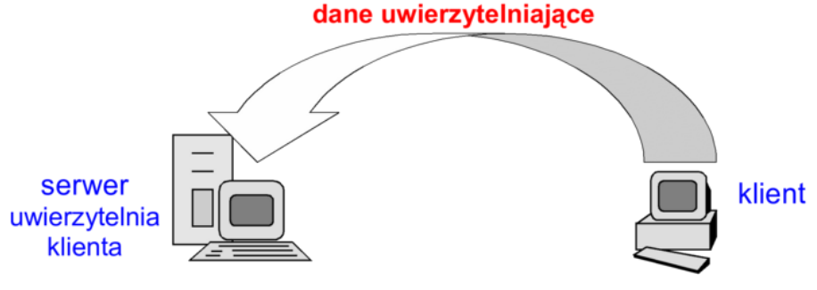 Uwierzytelnianie jednokierunkowe polega na uwierzytelnieniu jednego podmiotu (uwierzytelnianego), np.