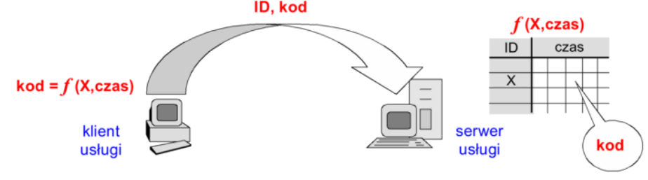 2. Synchronizacja czasu Klient generuje unikalny kod w funkcji pewnego parametru X użytkownika (identyfikatora, kodu pin, hasła, numeru seryjnego karty identyfikacyjnej) oraz bieżącego czasu.