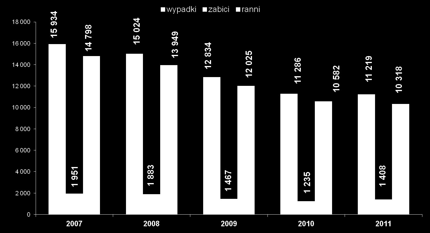 Piesi - ofiary wypadków