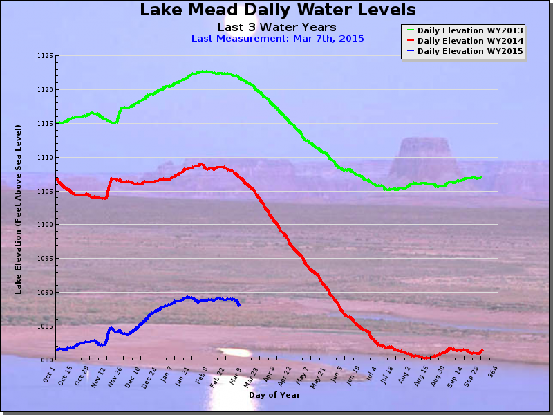 wody w wspominanym przeze mnie w zeszłym roku jeziorze Mead wskazuje na kolejne rekordy.