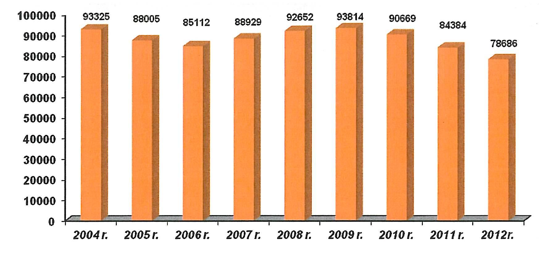 Liczba młodocianych pracowników zatrudnionych w zakładach rzemieślniczych w celu nauki zawodu w latach 2004-2012 Z danych przedstawionych na wykresie wynika, że w roku 2012 w