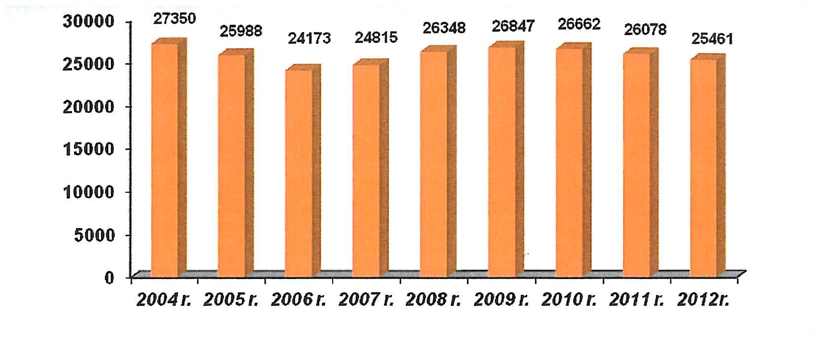 Liczba rzemieślniczych zakładów zatrudniających młodocianych pracowników w celu przygotowania zawodowego w latach 2004-2012 Z przedstawionych poniżej danych wynika, że w ciągu kilku ostatnich lat