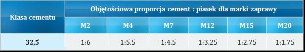 innych mocno obciążonych elementów, do wykonywania posadzek. Orientacyjny skład objętościowy zapraw cementowych przedstawia tabela poniżej 3 : Tabela 2.