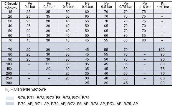 Punkt redukcyjno pomiarowy gazu zaprojektowano zgodnie z normą ZN-G-4003:1995. Technologię punktu oparto o dokumentację ofertową EM-GAZ s.c. z Warszawy.