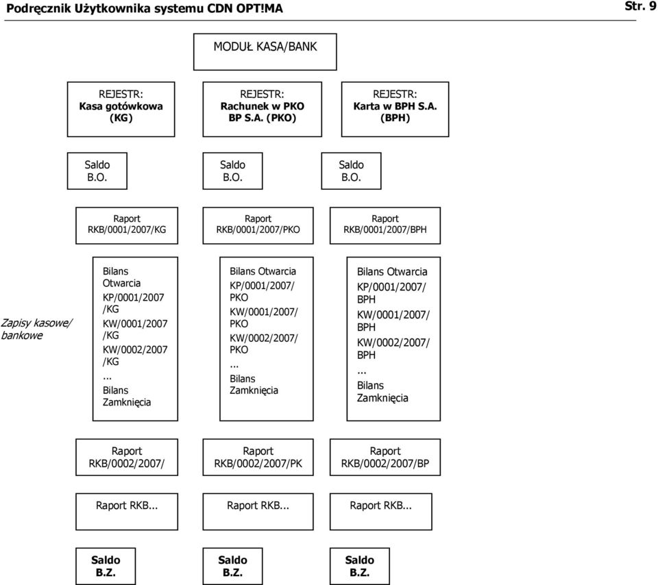 UŁ KASA/BANK REJESTR: Kasa gotówkowa (KG) REJESTR: Rachunek w PKO 