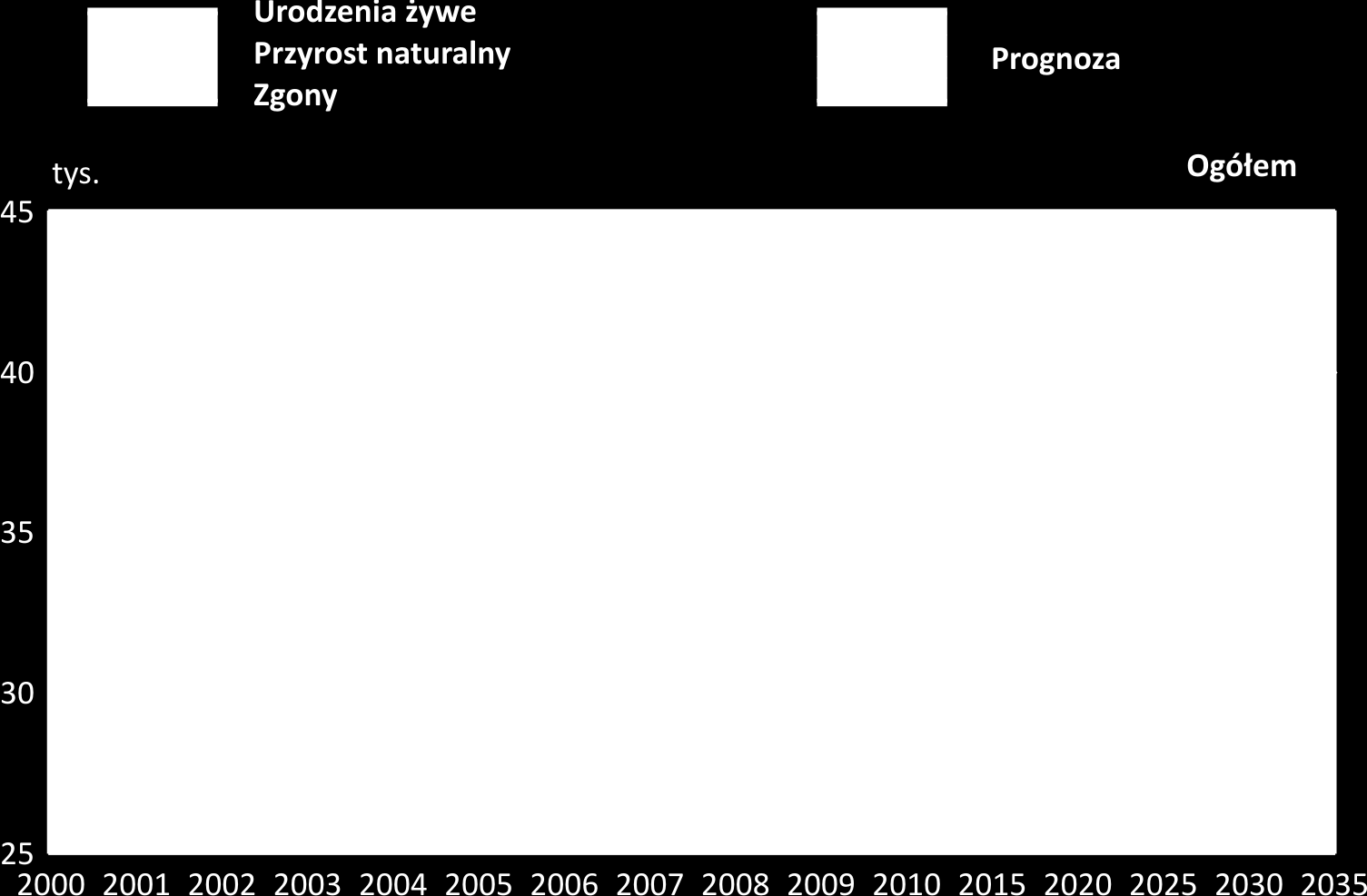 Ruch naturalny ludności w latach 2000-2010 r.