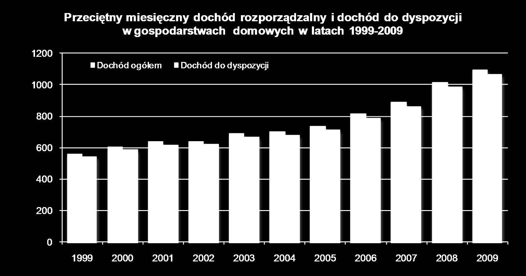 GOSPODARSTWA DOMOWE Przeciętna liczba osób w gospodarstwie domowym w Wielkopolsce w latach 1999-2009 3,45 3,40 3,35 3,30 3,25 3,20