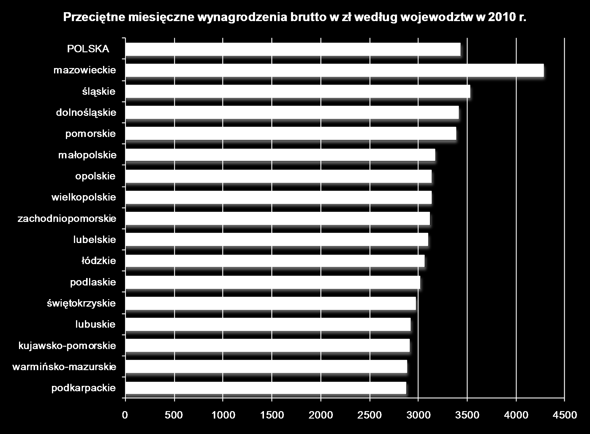 WYNAGRODZENIA Przeciętne miesięczne wynagrodzenia brutto w zł w latach 2002-2010 3300 3100 2900 2700 2869 2976 3126 2500 2611 2300 2100 1900 2048 2129 2204 2264 2389 1700 1500 2002 2003 2004 2005