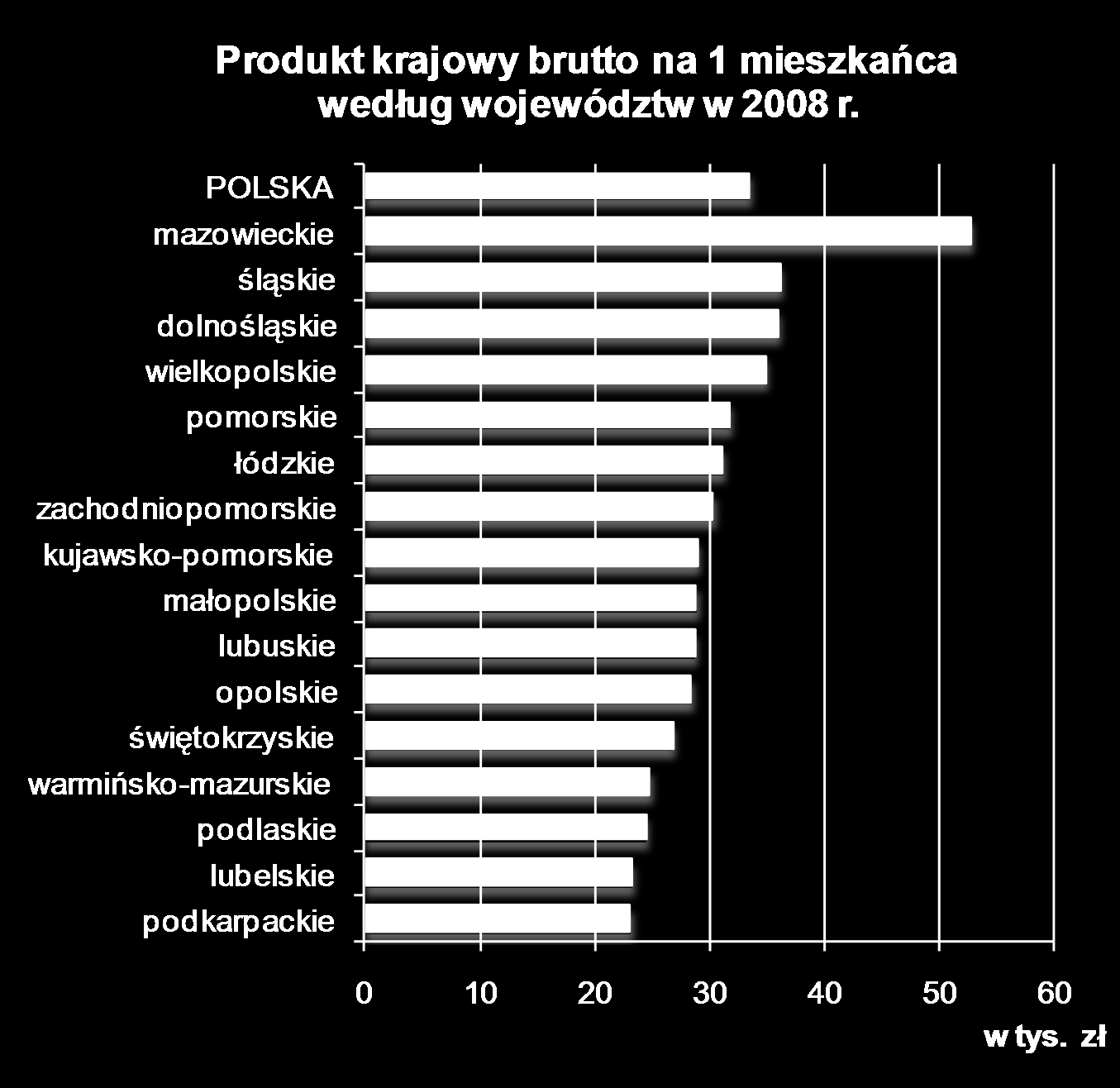 - ceny towarów i usług konsumpcyjnych w województwie wielkopolskim w latach 2000-2010 wzrosły średnio o 31,4%, a przeciętny roczny wzrost wyniósł 3,4% - w 2008 r.