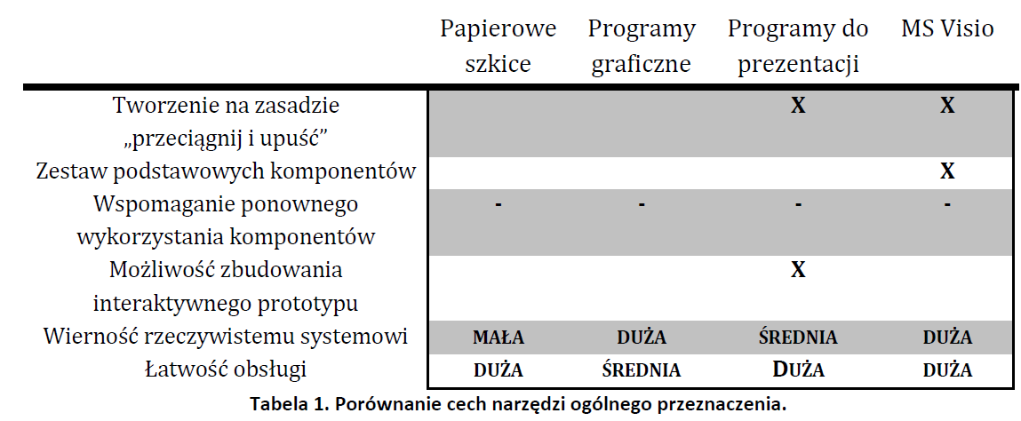 Porównanie narzędzi