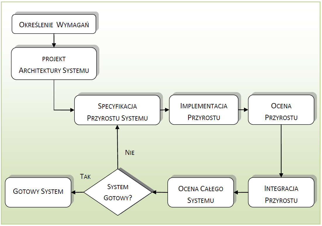Prototypowanie ewolucyjne IMPLEMENTACJA