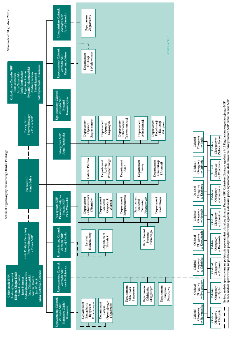 Schemat organizacyjny NBP według stanu na 31 grudnia 2015 r. 9.