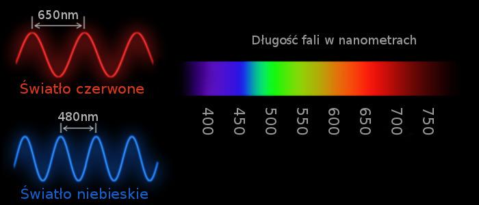 Poziomy energetyczne