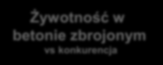 Ilość wykonanych otworów w betonie zbrojonym Ilość wykonanych otworów w betonie zbrojonym Porównanie z konkurencją Speed in Concrete (mm/min) Żywotność w betonie zbrojonym vs wiertło