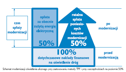 programów modernizacji