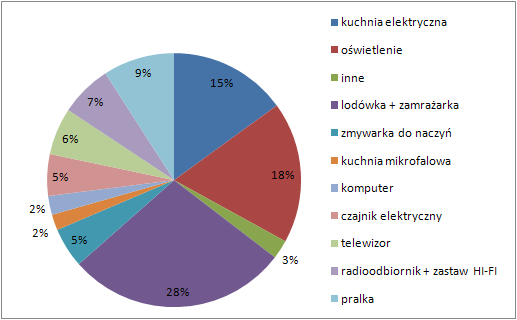 4.2 Przedsięwzięcia racjonalizujące użytkowanie energii elektrycznej 4.2.1 Mieszkalnictwo Tendencje rozwojowe wskazują na zrównoważony rozwój gospodarczy i mieszkaniowy z naciskiem na oszczędność energii i wykorzystanie OZE.