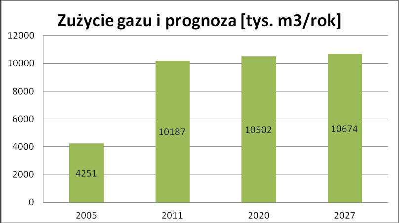 5.3 Plany rozwoju przedsiębiorstw energetycznych w zakresie zaspokojenia obecnego i przyszłego zapotrzebowania paliwa gazowe dla obszaru Miasta i Gminy Sztum Łączne zużycie gazu w MiG Sztum aktualnie