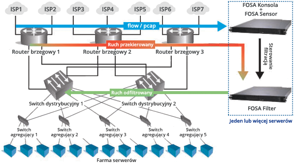 FOSA Filter Dynamiczna filtracja i skuteczna neutralizacja szkodliwych pakietów FOSA Filter wykrywa wzorce ruchu i generuje reguły filtracji, które czyszczą ruch z anomalii w sposób minimalizujący
