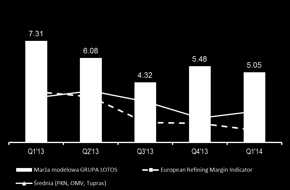 Efektywność operacyjna w segmencie Downstream Modelowa marża rafineryjna Grupy LOTOS S.A. (1) 7.