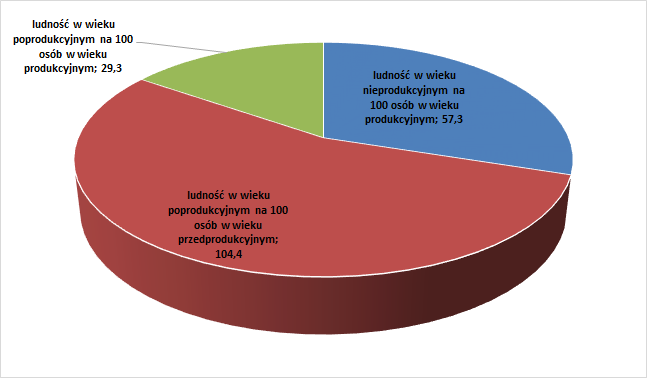 Wskaźnik obciążenia demograficznego jest miarą pokazującą relację pomiędzy liczbą osób w wieku poprodukcyjnym i w wieku produkcyjnym (dokładnie: liczba osób w wieku emerytalnym na 100 osób