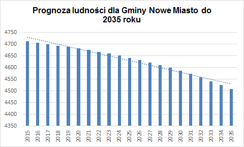 Prognoza została przyjęta na podstawie opracowania Prognoza dla powiatów i miast na prawie powiatu oraz podregionów na lata 2014 2050 3, które zawiera prognozę dla powiatu płońskiego, która stała się